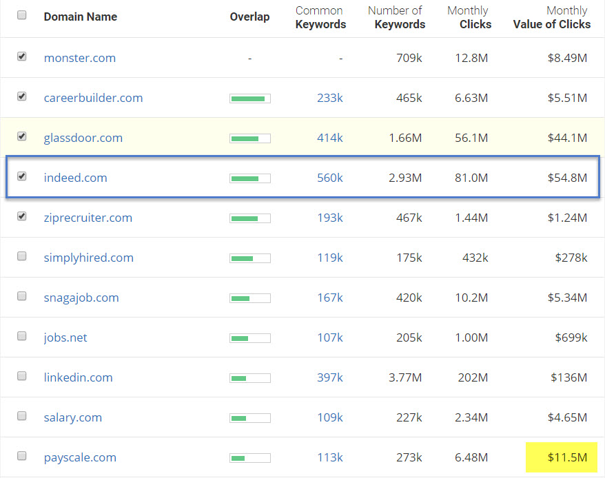 list of job domains with their monthly clicks and value