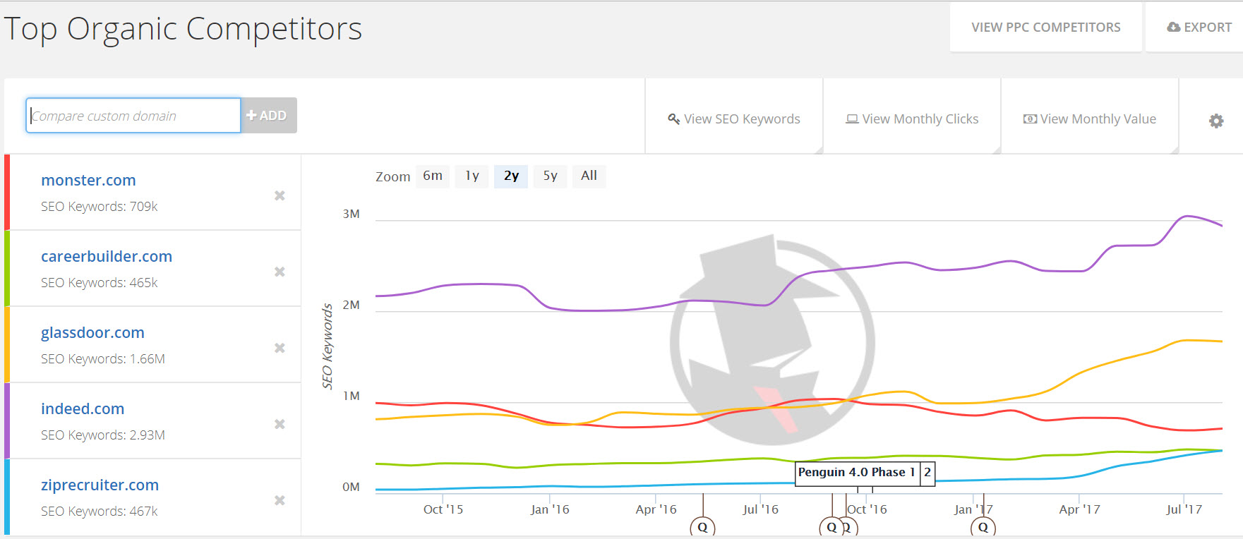 competitor chart for seo