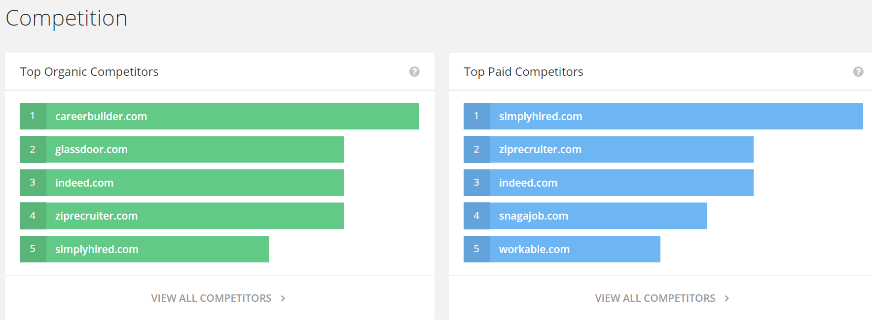 chart of organic competitors and paid competitors