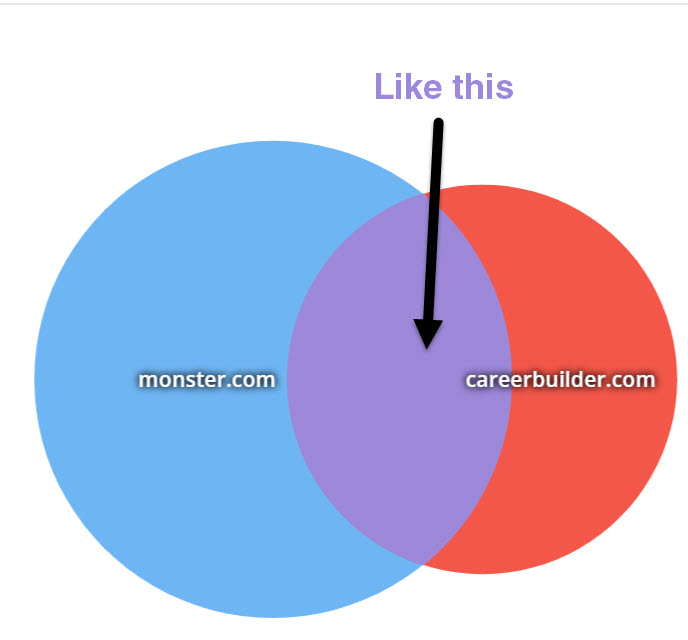 Venn diagram of competitors that share keywords