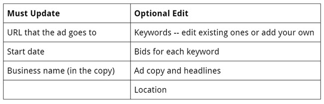 comparison of required updates to optional updates in AdWords campaigns