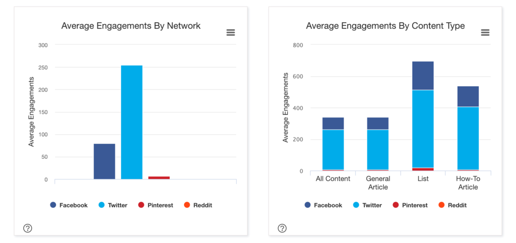 buzzdumo engagement charts by channel