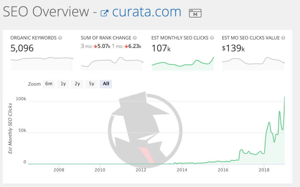 track SEO visitors to a page over time