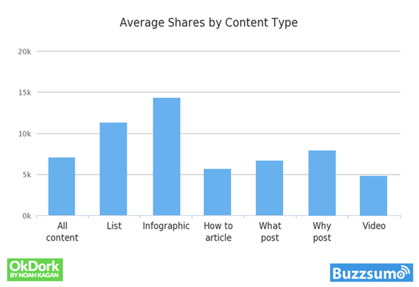 Average Shares By Content Type