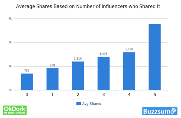 Average Shares based on number of influencers who shared it