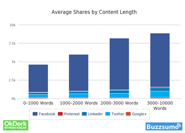 Average Shares by content length