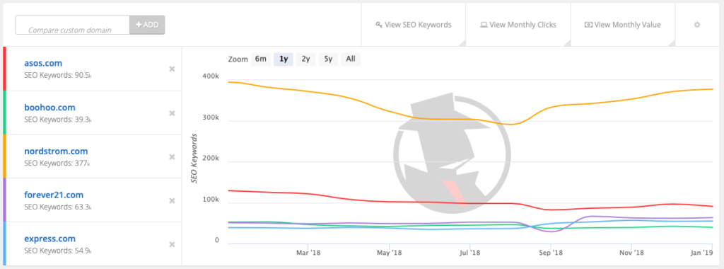 graph of competitors in SEO and how they change over time