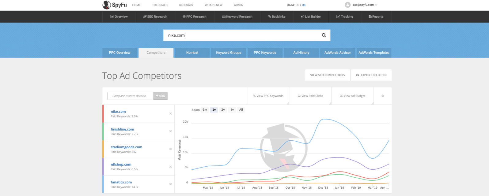 PPC Competitor tool