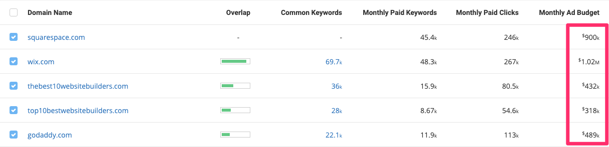 Squarespace's Keyword Strategy Created $11.9M in SEO Value