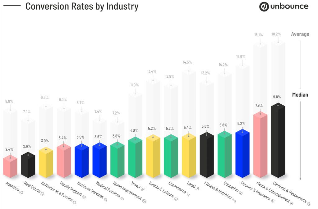 Multi colored bar chart showing a range of PPC conversion rates. It starts on the low end with Agencies at 2.4% and grows to the extreme of Catering and Restaurants at 9.8%.
